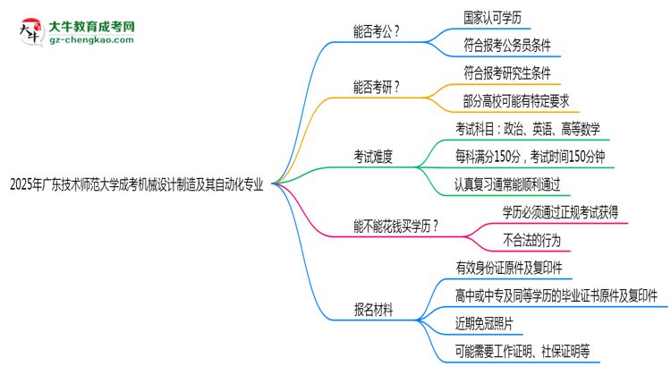廣東技術(shù)師范大學(xué)2025年成考機(jī)械設(shè)計(jì)制造及其自動(dòng)化專業(yè)學(xué)歷能考公嗎?思維導(dǎo)圖
