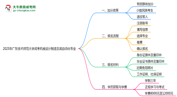 2025年廣東技術(shù)師范大學(xué)成考機(jī)械設(shè)計制造及其自動化專業(yè)最新加分政策及條件思維導(dǎo)圖