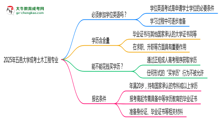 2025年五邑大學(xué)成考土木工程專業(yè)要考學(xué)位英語嗎？思維導(dǎo)圖