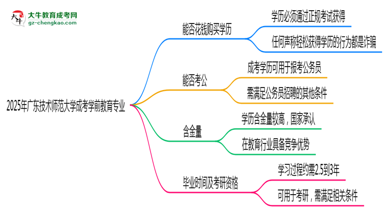 2025年廣東技術(shù)師范大學(xué)成考學(xué)前教育專(zhuān)業(yè)學(xué)歷花錢(qián)能買(mǎi)到嗎？思維導(dǎo)圖