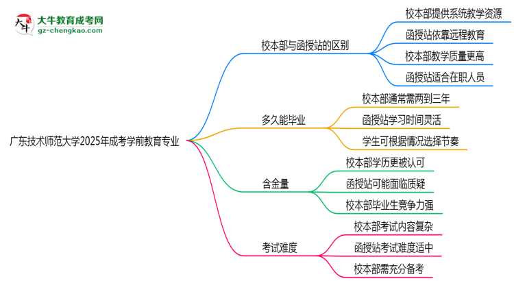 廣東技術(shù)師范大學(xué)2025年成考學(xué)前教育專業(yè)校本部和函授站哪個更好？思維導(dǎo)圖