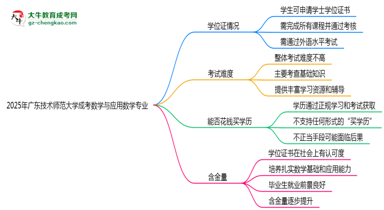 2025年廣東技術(shù)師范大學(xué)成考數(shù)學(xué)與應(yīng)用數(shù)學(xué)專業(yè)能拿學(xué)位證嗎？思維導(dǎo)圖