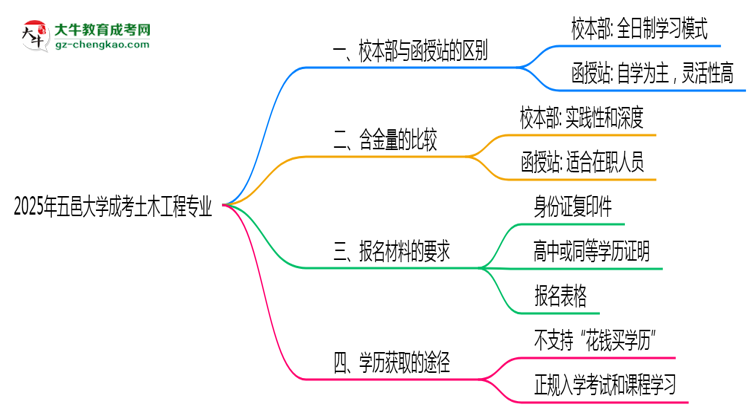 五邑大學(xué)2025年成考土木工程專業(yè)校本部和函授站哪個更好？思維導(dǎo)圖