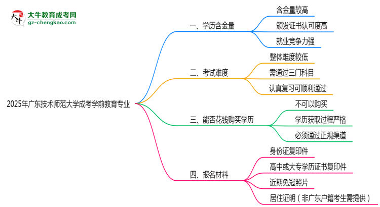 2025年廣東技術(shù)師范大學(xué)成考學(xué)前教育專業(yè)學(xué)歷的含金量怎么樣？思維導(dǎo)圖