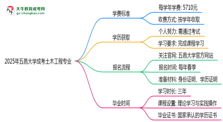 2025年五邑大學(xué)成考土木工程專(zhuān)業(yè)最新學(xué)費(fèi)標(biāo)準(zhǔn)多少思維導(dǎo)圖