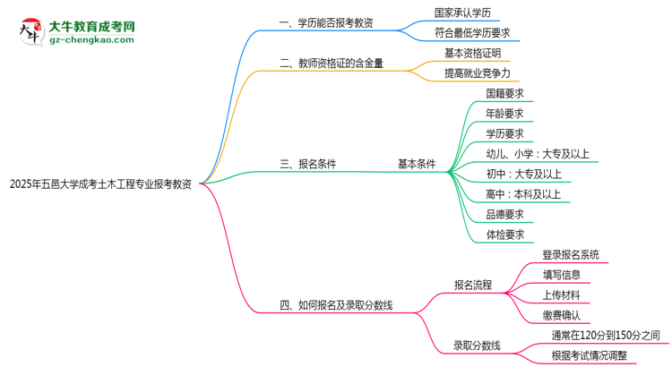 2025年五邑大學(xué)成考土木工程專業(yè)學(xué)歷能報(bào)考教資嗎？思維導(dǎo)圖