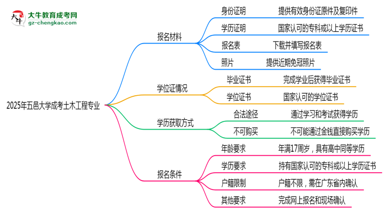 2025年五邑大學(xué)成考土木工程專業(yè)報(bào)名材料需要什么？思維導(dǎo)圖