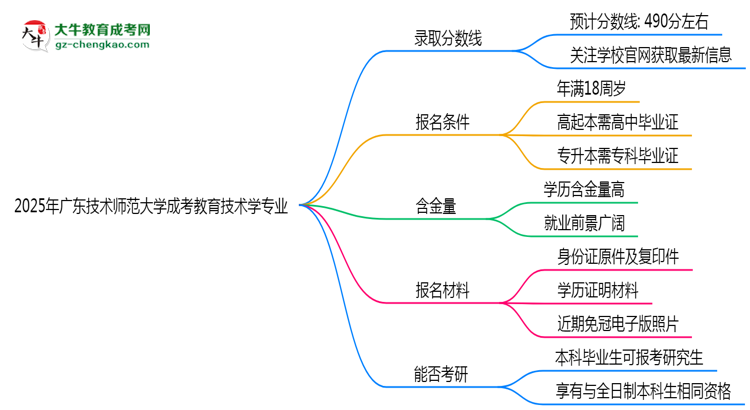 2025年廣東技術(shù)師范大學(xué)成考教育技術(shù)學(xué)專業(yè)錄取分?jǐn)?shù)線是多少？思維導(dǎo)圖