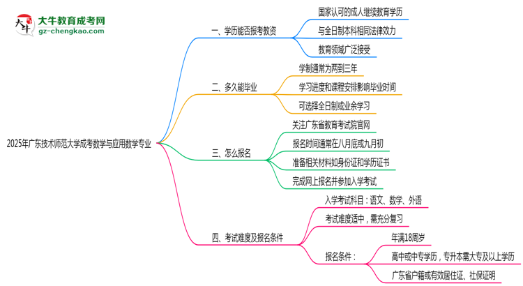 2025年廣東技術(shù)師范大學(xué)成考數(shù)學(xué)與應(yīng)用數(shù)學(xué)專業(yè)學(xué)歷能報考教資嗎？思維導(dǎo)圖