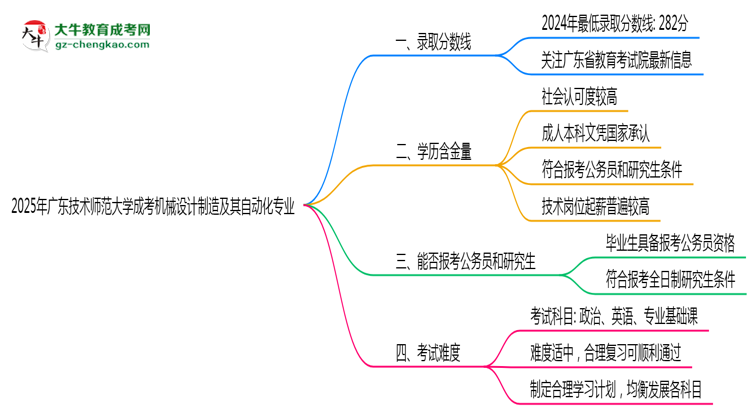 2025年廣東技術(shù)師范大學(xué)成考機械設(shè)計制造及其自動化專業(yè)錄取分?jǐn)?shù)線是多少？思維導(dǎo)圖