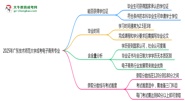 2025年廣東技術(shù)師范大學(xué)成考電子商務(wù)專業(yè)能拿學(xué)位證嗎？思維導(dǎo)圖