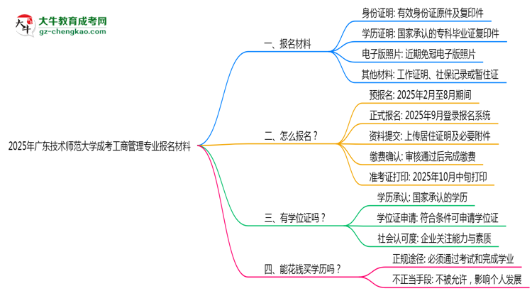 2025年廣東技術(shù)師范大學(xué)成考工商管理專業(yè)報(bào)名材料需要什么？思維導(dǎo)圖