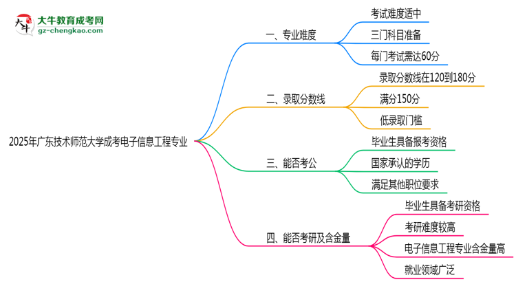 2025年廣東技術(shù)師范大學(xué)成考電子信息工程專業(yè)難不難？思維導(dǎo)圖
