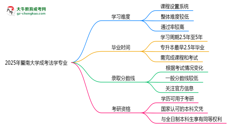 2025年暨南大學(xué)成考法學(xué)專(zhuān)業(yè)難不難？思維導(dǎo)圖