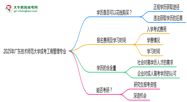 2025年廣東技術(shù)師范大學(xué)成考工商管理專業(yè)學(xué)歷花錢能買到嗎？思維導(dǎo)圖