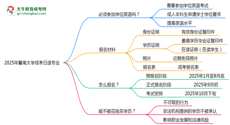 2025年暨南大學(xué)成考日語專業(yè)要考學(xué)位英語嗎？思維導(dǎo)圖