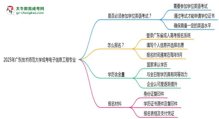 2025年廣東技術(shù)師范大學(xué)成考電子信息工程專業(yè)要考學(xué)位英語嗎？思維導(dǎo)圖