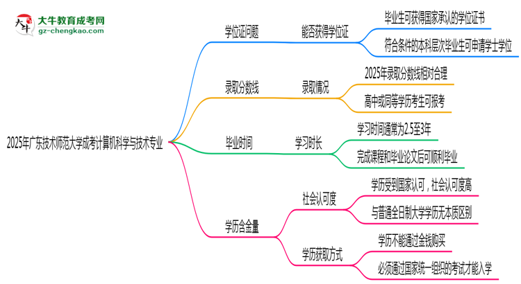 2025年廣東技術(shù)師范大學(xué)成考計(jì)算機(jī)科學(xué)與技術(shù)專業(yè)能拿學(xué)位證嗎？思維導(dǎo)圖