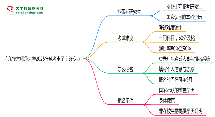 廣東技術(shù)師范大學(xué)2025年成考電子商務(wù)專業(yè)能考研究生嗎？思維導(dǎo)圖