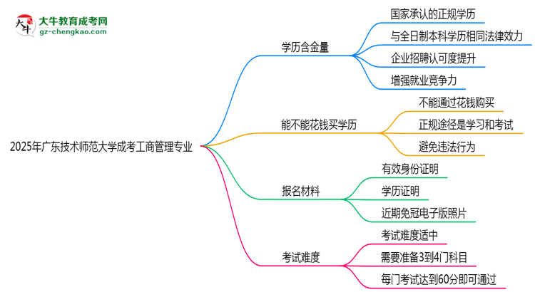 2025年廣東技術(shù)師范大學(xué)成考工商管理專業(yè)學(xué)歷的含金量怎么樣？思維導(dǎo)圖