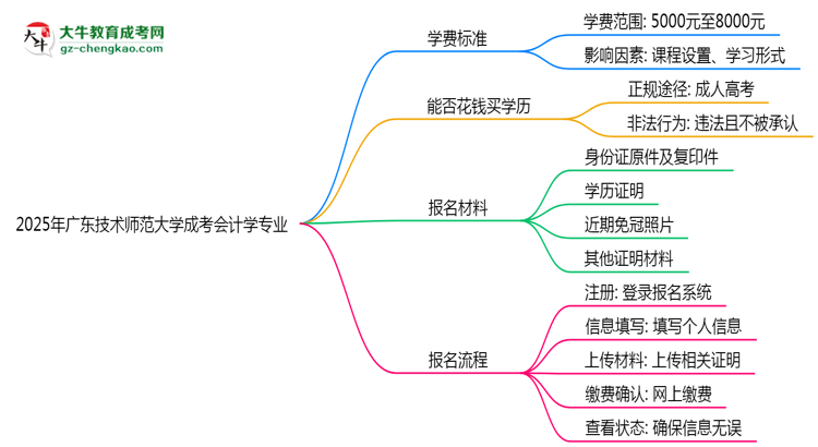 2025年廣東技術(shù)師范大學(xué)成考會計學(xué)專業(yè)最新學(xué)費標(biāo)準(zhǔn)多少思維導(dǎo)圖
