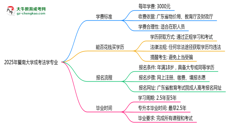 2025年暨南大學(xué)成考法學(xué)專業(yè)最新學(xué)費(fèi)標(biāo)準(zhǔn)多少思維導(dǎo)圖