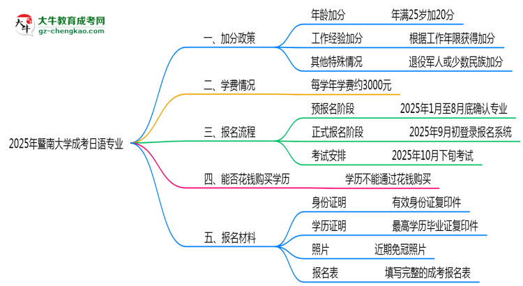 2025年暨南大學(xué)成考日語(yǔ)專(zhuān)業(yè)最新加分政策及條件思維導(dǎo)圖