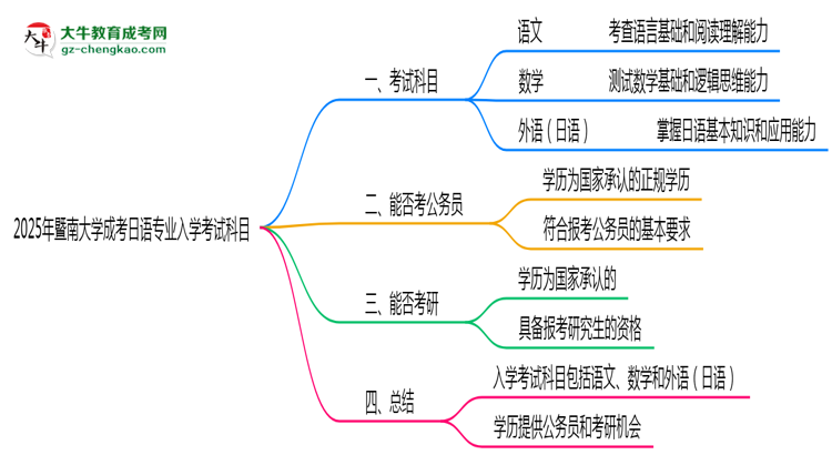 2025年暨南大學(xué)成考日語專業(yè)入學(xué)考試科目有哪些？思維導(dǎo)圖