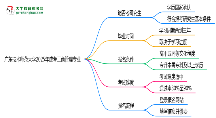 廣東技術(shù)師范大學(xué)2025年成考工商管理專業(yè)能考研究生嗎？思維導(dǎo)圖
