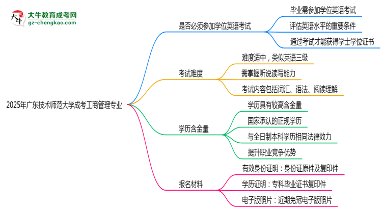 2025年廣東技術(shù)師范大學(xué)成考工商管理專業(yè)要考學(xué)位英語嗎？思維導(dǎo)圖