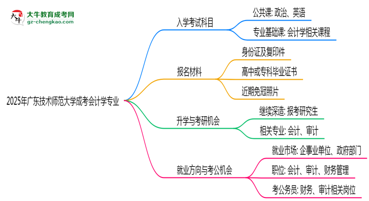 2025年廣東技術(shù)師范大學(xué)成考會計(jì)學(xué)專業(yè)入學(xué)考試科目有哪些？思維導(dǎo)圖