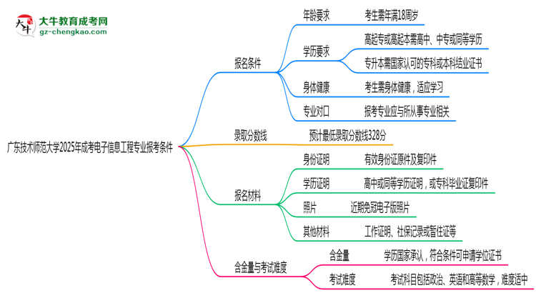 廣東技術(shù)師范大學2025年成考電子信息工程專業(yè)報考條件是什么思維導圖