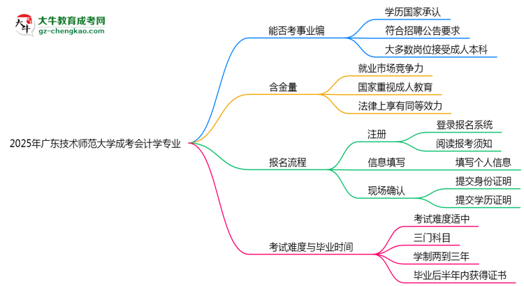 2025年廣東技術(shù)師范大學(xué)成考會(huì)計(jì)學(xué)專業(yè)能考事業(yè)編嗎？思維導(dǎo)圖