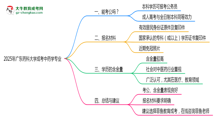 廣東藥科大學(xué)2025年成考中藥學(xué)專業(yè)學(xué)歷能考公嗎？思維導(dǎo)圖