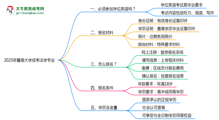 2025年暨南大學(xué)成考法學(xué)專業(yè)要考學(xué)位英語嗎？思維導(dǎo)圖