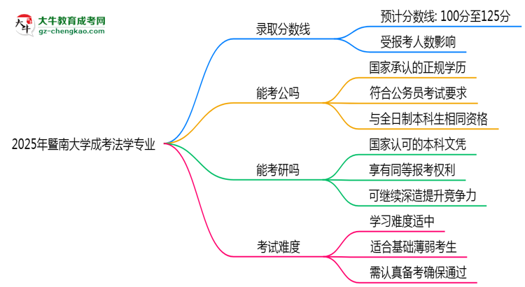 2025年暨南大學(xué)成考法學(xué)專業(yè)錄取分?jǐn)?shù)線是多少？思維導(dǎo)圖