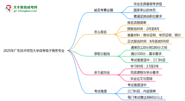 2025年廣東技術(shù)師范大學(xué)成考電子商務(wù)專業(yè)能考事業(yè)編嗎？思維導(dǎo)圖