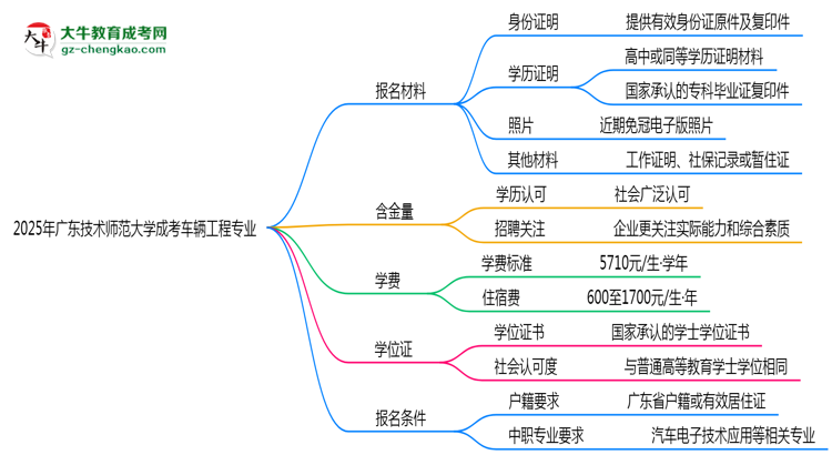 2025年廣東技術(shù)師范大學(xué)成考車輛工程專業(yè)報名材料需要什么？思維導(dǎo)圖