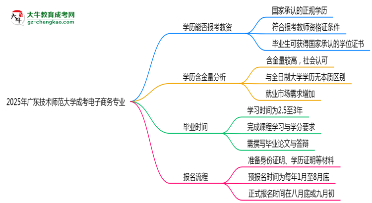 2025年廣東技術(shù)師范大學(xué)成考電子商務(wù)專(zhuān)業(yè)學(xué)歷能報(bào)考教資嗎？思維導(dǎo)圖