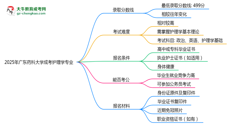 2025年廣東藥科大學(xué)成考護理學(xué)專業(yè)錄取分數(shù)線是多少？思維導(dǎo)圖