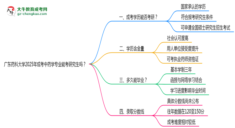 廣東藥科大學(xué)2025年成考中藥學(xué)專業(yè)能考研究生嗎?思維導(dǎo)圖