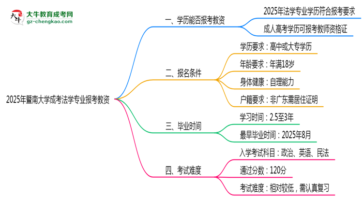 2025年暨南大學(xué)成考法學(xué)專業(yè)學(xué)歷能報(bào)考教資嗎？思維導(dǎo)圖