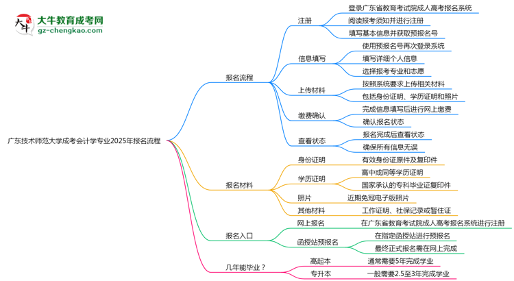 廣東技術(shù)師范大學(xué)成考會(huì)計(jì)學(xué)專(zhuān)業(yè)2025年報(bào)名流程思維導(dǎo)圖