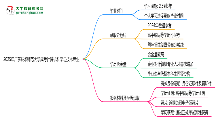 廣東技術(shù)師范大學(xué)成考計算機科學(xué)與技術(shù)專業(yè)需多久完成并拿證？（2025年新）思維導(dǎo)圖