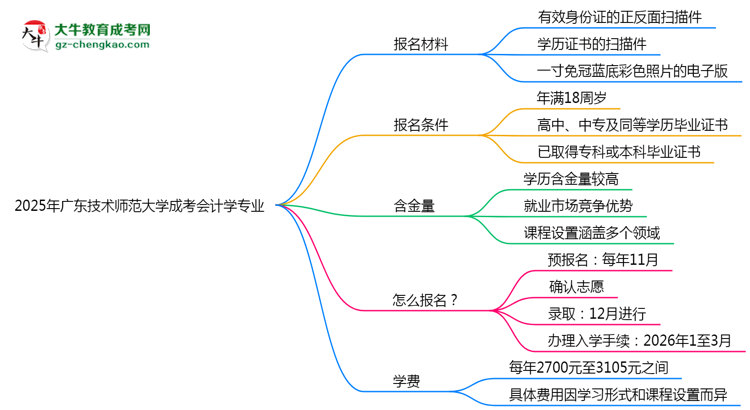 2025年廣東技術(shù)師范大學成考會計學專業(yè)報名材料需要什么？思維導圖
