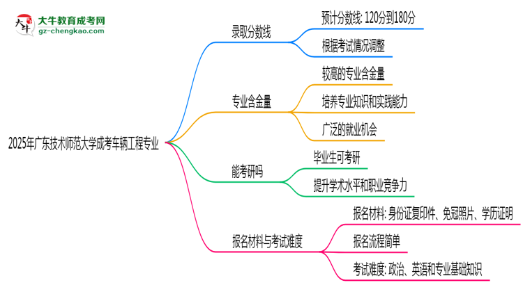 2025年廣東技術(shù)師范大學(xué)成考車輛工程專業(yè)錄取分?jǐn)?shù)線是多少？思維導(dǎo)圖