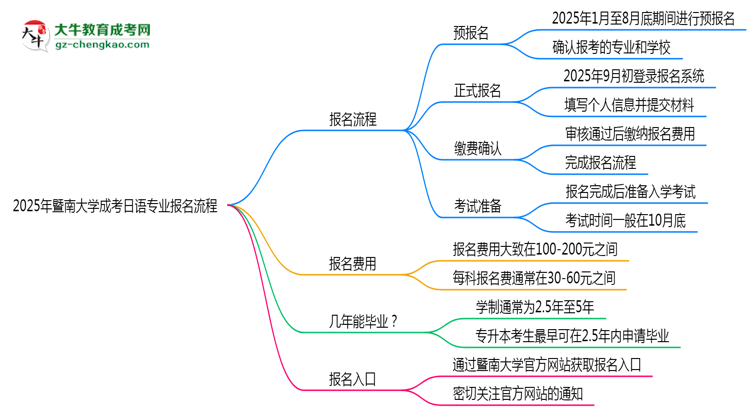 暨南大學(xué)成考日語(yǔ)專業(yè)2025年報(bào)名流程思維導(dǎo)圖