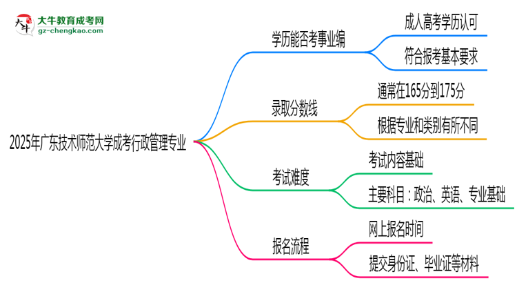 2025年廣東技術(shù)師范大學成考行政管理專業(yè)能考事業(yè)編嗎？思維導圖