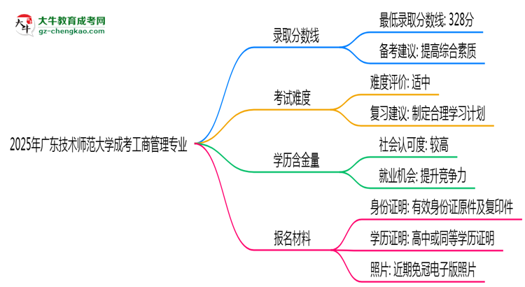2025年廣東技術(shù)師范大學(xué)成考工商管理專業(yè)錄取分?jǐn)?shù)線是多少？思維導(dǎo)圖