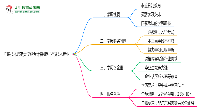 廣東技術(shù)師范大學(xué)成考計(jì)算機(jī)科學(xué)與技術(shù)專業(yè)是全日制的嗎？（2025最新）思維導(dǎo)圖